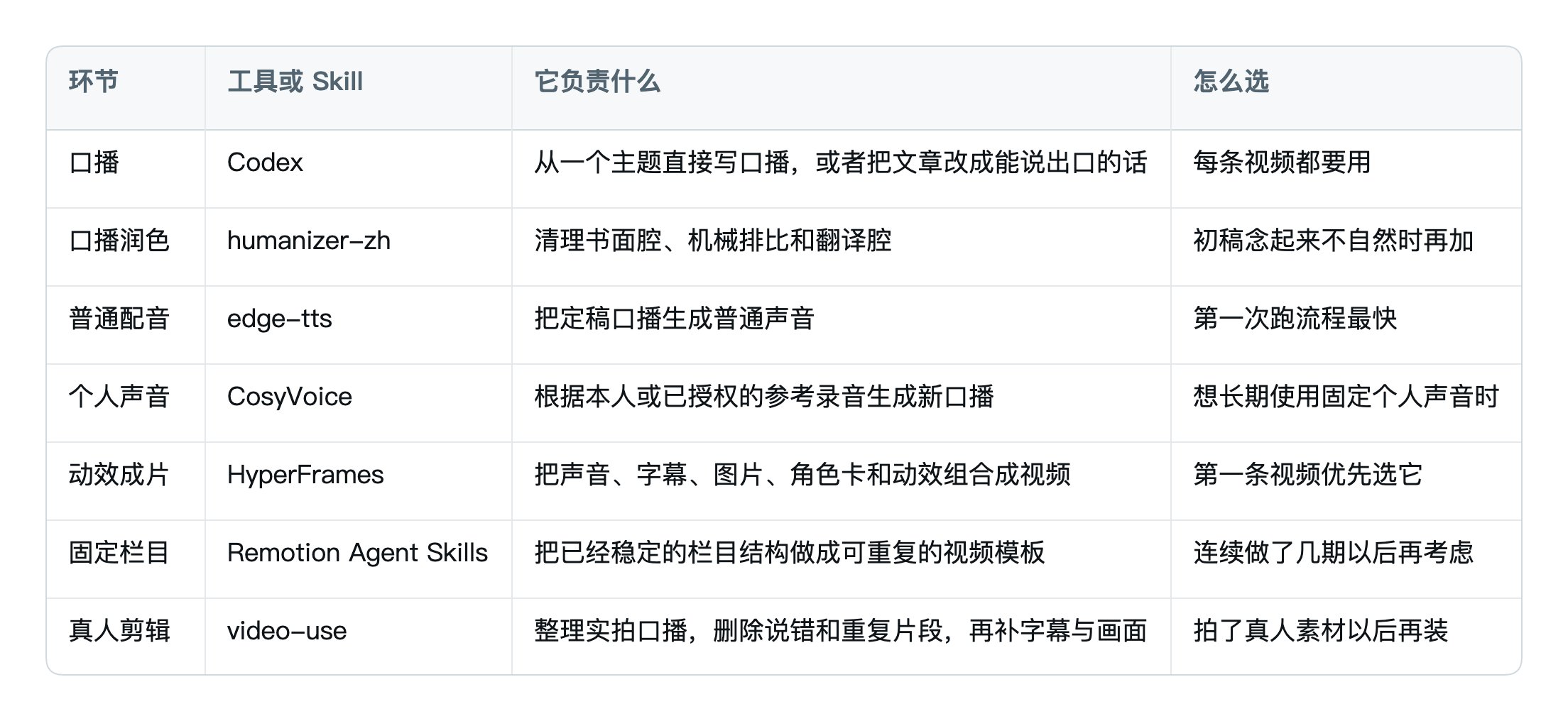 图片展示了视频制作流程中各环节使用的工具或技能、负责内容及选择方式。包括口播用Codex,负责从主题直接写口播或改文;口播润色用humanizer - zh,负责清理腔调;普通配音用edge - tts,负责生成普通声音;个人声音用CosyVoice,根据本人或授权录音生成新口播;动效成片用HyperFrames,负责组合声音、字幕等;固定栏目用Remotion Agent Skills,把稳定栏目结构做成模板;真人剪辑用video - use,整理实拍口播等。每条视频都要用口播,初稿念起来不自然时再加润色等。