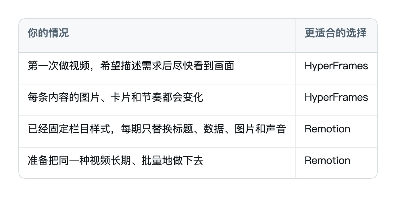 这是一张对比Codex生成视频时,不同情况对应工具选择的表格图,表格分为“你的情况”和“更适合的选择”两列。当用户第一次做视频,希望描述需求后尽快看到画面,或是每条内容的图片、卡片和节奏都会发生变化时,更适合选择HyperFrames;若用户已经固定栏目样式,每期只替换标题、数据、图片和声音,或是准备把同一种视频长期批量制作下去,更适合选择Remotion,清晰对应了文档中关于HyperFrames和Remotion两款工具的选择说明。